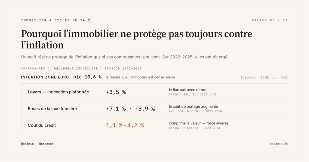 Eco3min — Pourquoi l’immobilier ne protège pas toujours contre l’inflation