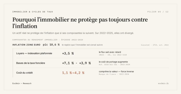 Eco3min — Pourquoi l’immobilier ne protège pas toujours contre l’inflation