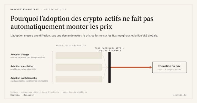 Eco3min — Pourquoi l’adoption des crypto-actifs ne fait pas automatiquement monter les prix