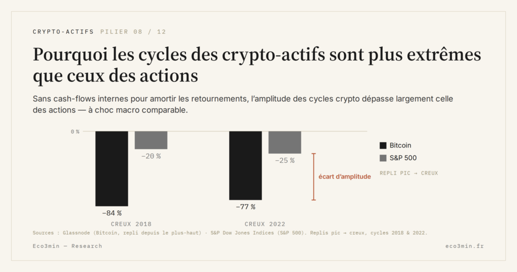Eco3min — Pourquoi les cycles des crypto-actifs sont plus extrêmes que ceux des actions