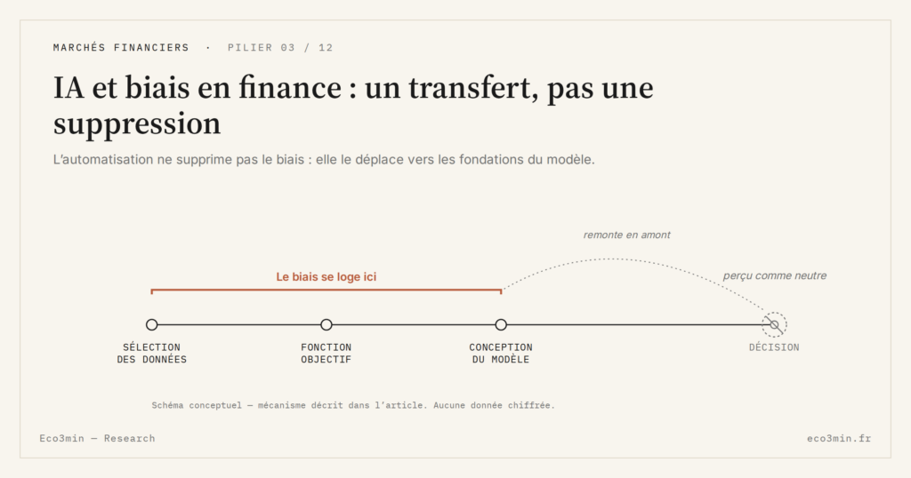Eco3min — IA et biais en finance : un transfert, pas une suppression