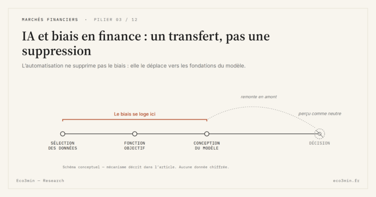 Eco3min — IA et biais en finance : un transfert, pas une suppression