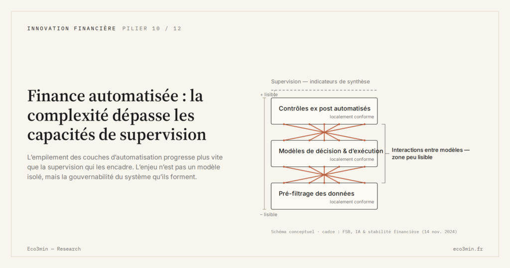 Eco3min — Finance automatisée : la complexité dépasse les capacités de supervision