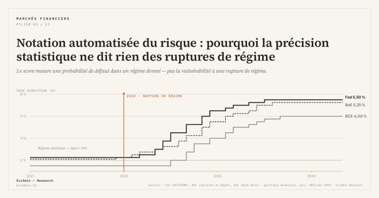 Eco3min — Notation automatisée du risque : pourquoi la précision statistique ne dit rien des ruptures de régime