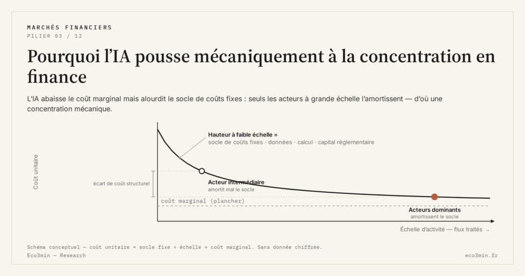 Eco3min — Pourquoi l’IA pousse mécaniquement à la concentration en finance