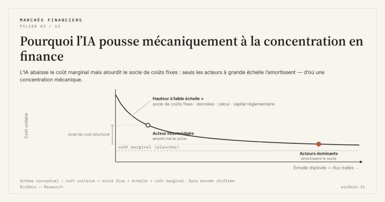 Eco3min — Pourquoi l’IA pousse mécaniquement à la concentration en finance