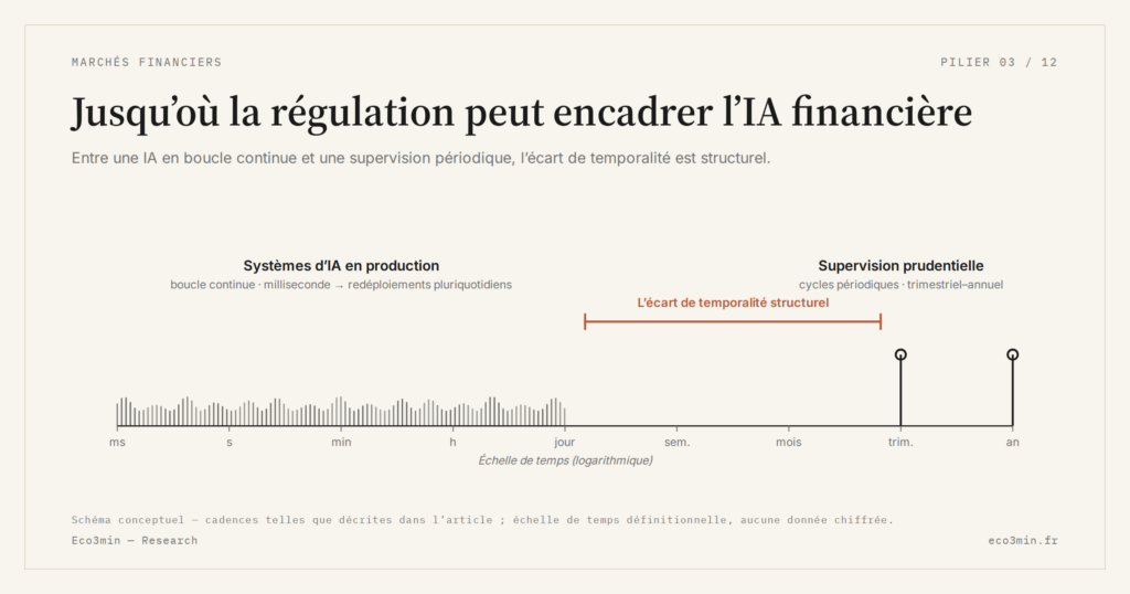 Eco3min — Jusqu’où la régulation peut encadrer l’IA financière
