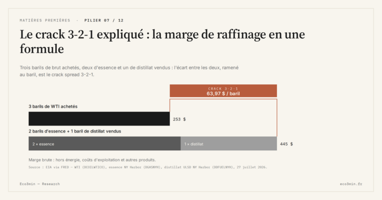 Eco3min — Le crack 3-2-1 expliqué : la marge de raffinage en une formule