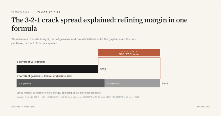 Eco3min — The 3-2-1 crack spread explained: refining margin in one formula