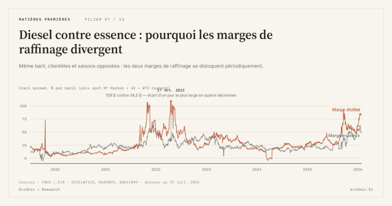 Eco3min — Diesel contre essence : pourquoi les marges de raffinage divergent