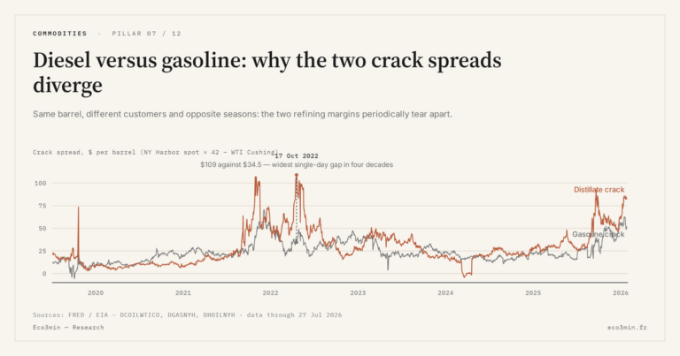 Eco3min — Diesel versus gasoline: why the two crack spreads diverge