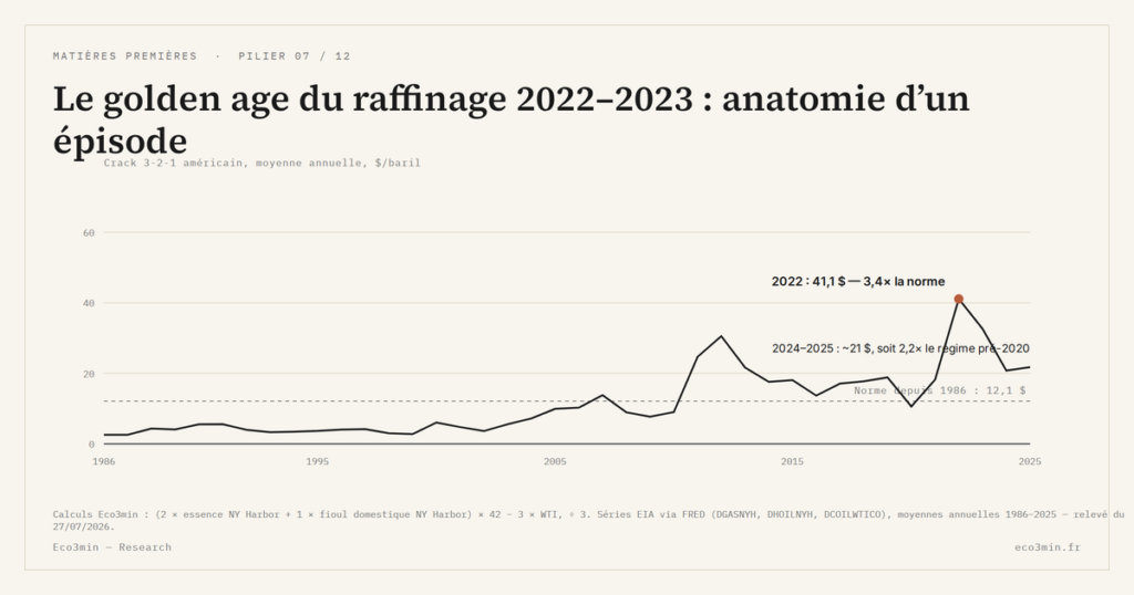 Eco3min — Le golden age du raffinage 2022–2023 : anatomie d’un épisode