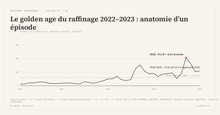Eco3min — Le golden age du raffinage 2022–2023 : anatomie d’un épisode