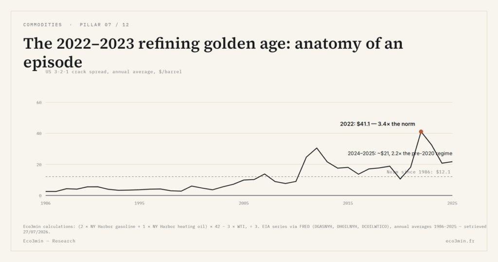 Eco3min — The 2022–2023 refining golden age: anatomy of an episode