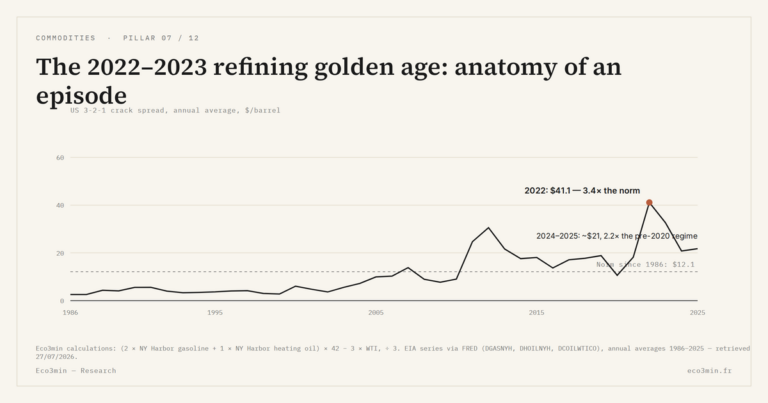 Eco3min — The 2022–2023 refining golden age: anatomy of an episode