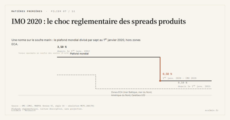 Eco3min — IMO 2020 : le choc reglementaire des spreads produits