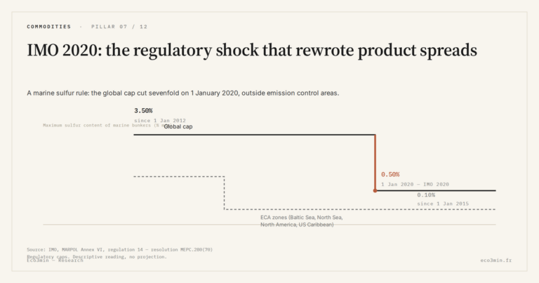 Eco3min — IMO 2020: the regulatory shock that rewrote product spreads
