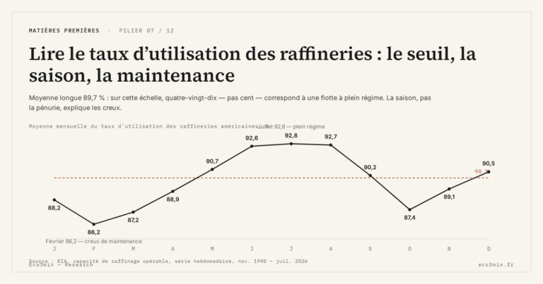 Eco3min — Lire le taux d’utilisation des raffineries : le seuil, la saison, la maintenance