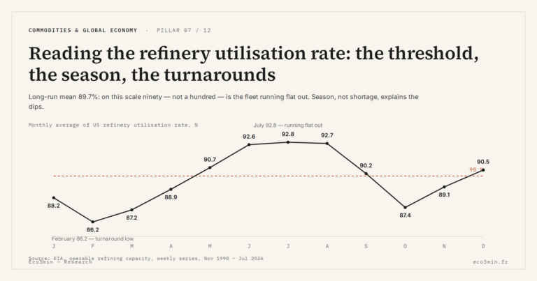 Eco3min — Reading the refinery utilisation rate: the threshold, the season, the turnarounds