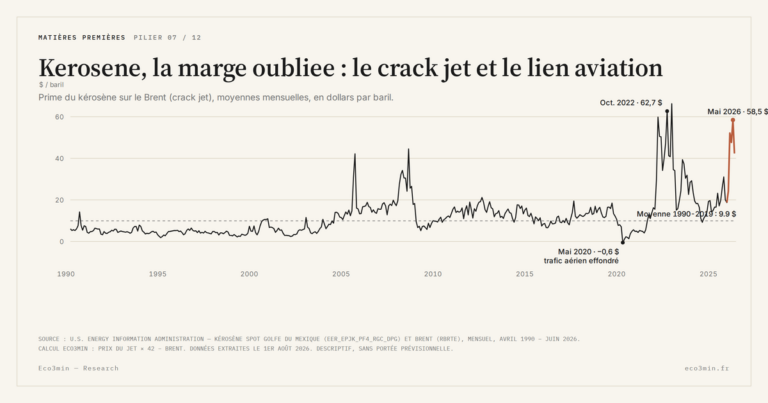 Eco3min — Kerosene, la marge oubliee : le crack jet et le lien aviation