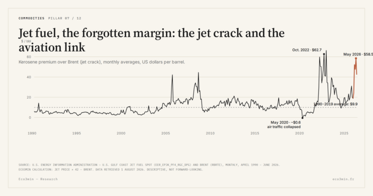 Eco3min — Jet fuel, the forgotten margin: the jet crack and the aviation link