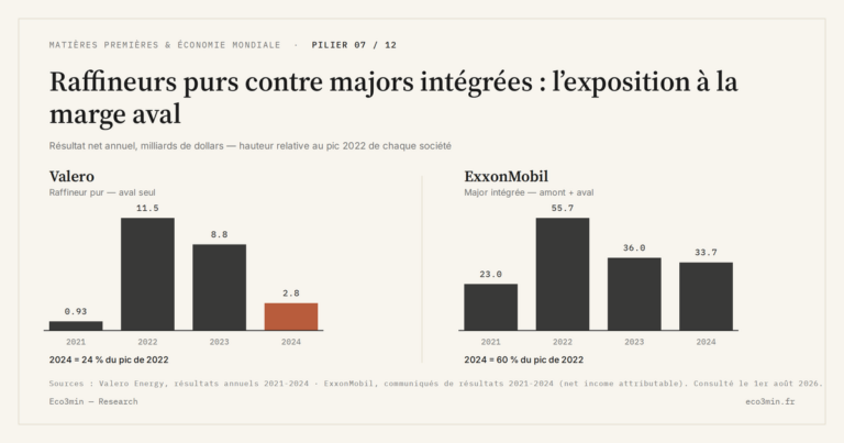Eco3min — Raffineurs purs contre majors intégrées : l’exposition à la marge aval