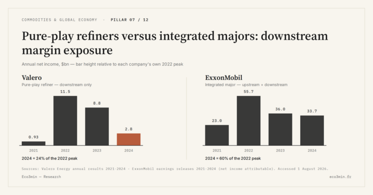 Eco3min — Pure-play refiners versus integrated majors: downstream margin exposure