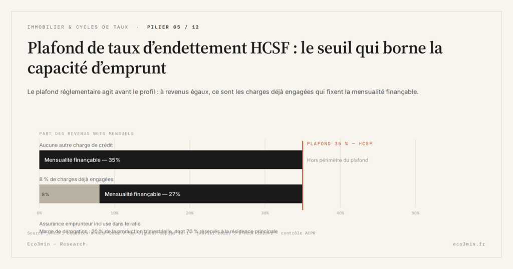 Eco3min — Plafond de taux d’endettement HCSF : le seuil qui borne la capacité d’emprunt