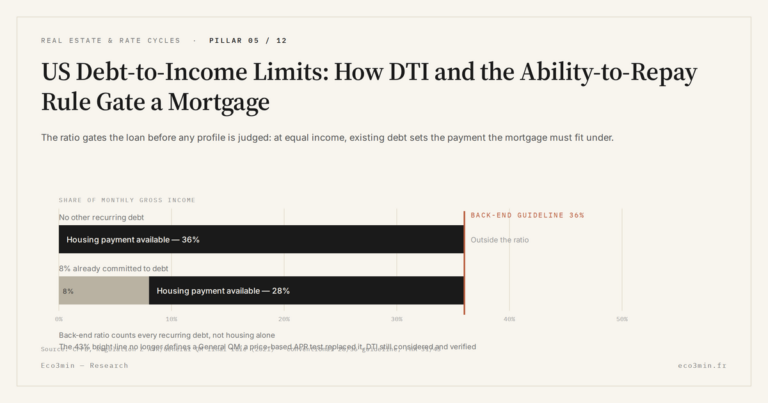 Eco3min — US Debt-to-Income Limits: How DTI and the Ability-to-Repay Rule Gate a Mortgage