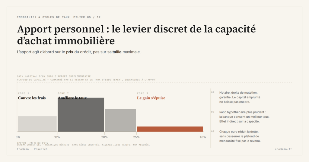 Eco3min — Apport personnel : le levier discret de la capacité d’achat immobilière