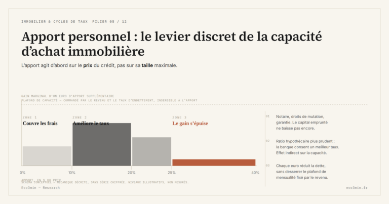 Eco3min — Apport personnel : le levier discret de la capacité d’achat immobilière