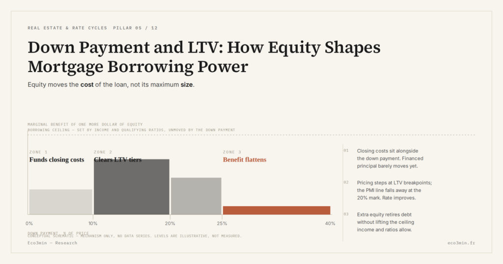 Eco3min — Down Payment and LTV: How Equity Shapes Mortgage Borrowing Power