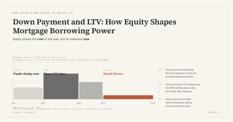 Eco3min — Down Payment and LTV: How Equity Shapes Mortgage Borrowing Power