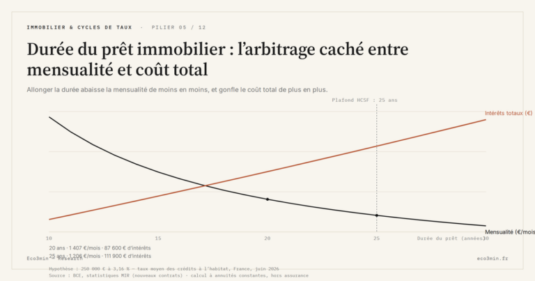 Eco3min — Durée du prêt immobilier : l’arbitrage caché entre mensualité et coût total
