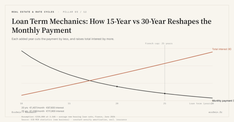 Eco3min — Loan Term Mechanics: How 15-Year vs 30-Year Reshapes the Monthly Payment