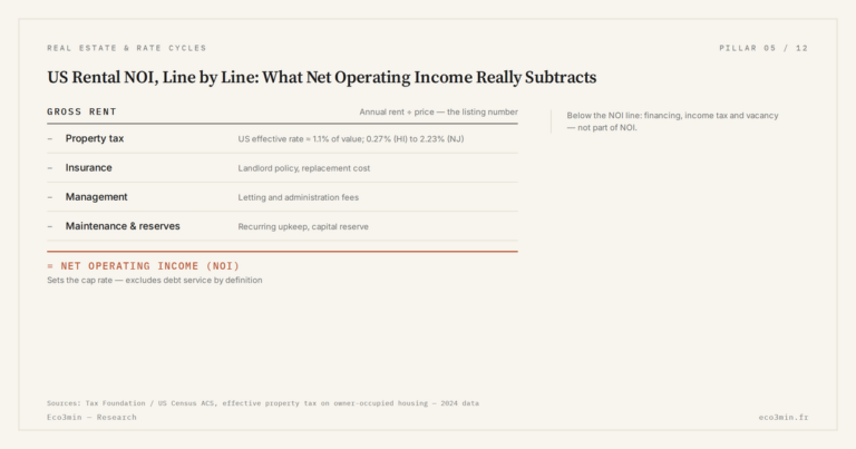 Eco3min — US Rental NOI, Line by Line: What Net Operating Income Really Subtracts