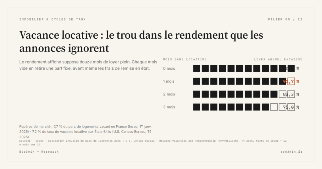 Eco3min — Vacance locative : le trou dans le rendement que les annonces ignorent