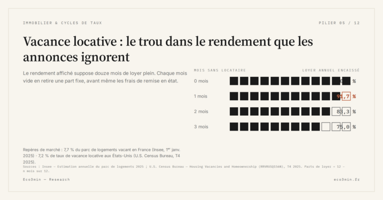 Eco3min — Vacance locative : le trou dans le rendement que les annonces ignorent