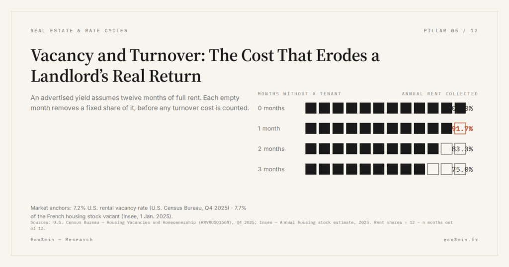 Eco3min — Vacancy and Turnover: The Cost That Erodes a Landlord’s Real Return
