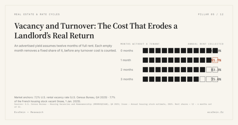 Eco3min — Vacancy and Turnover: The Cost That Erodes a Landlord’s Real Return