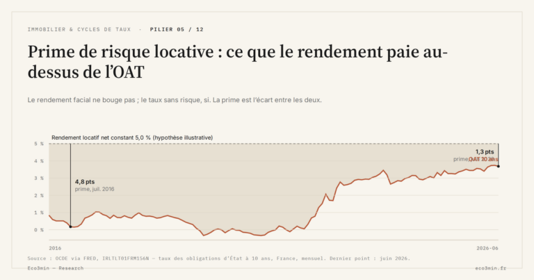 Eco3min — Prime de risque locative : ce que le rendement paie au-dessus de l’OAT
