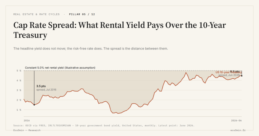 Eco3min — Cap Rate Spread: What Rental Yield Pays Over the 10-Year Treasury