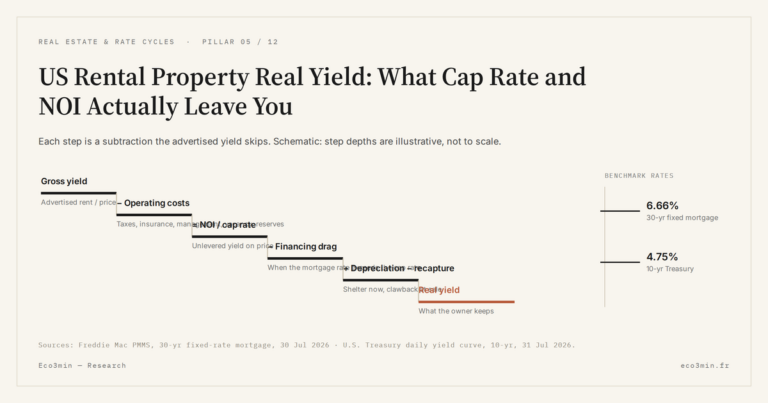 Eco3min — US Rental Property Real Yield: What Cap Rate and NOI Actually Leave You