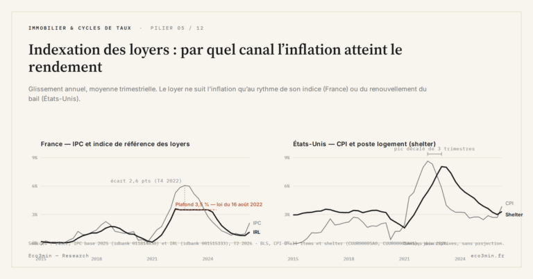 Eco3min — Indexation des loyers : par quel canal l’inflation atteint le rendement