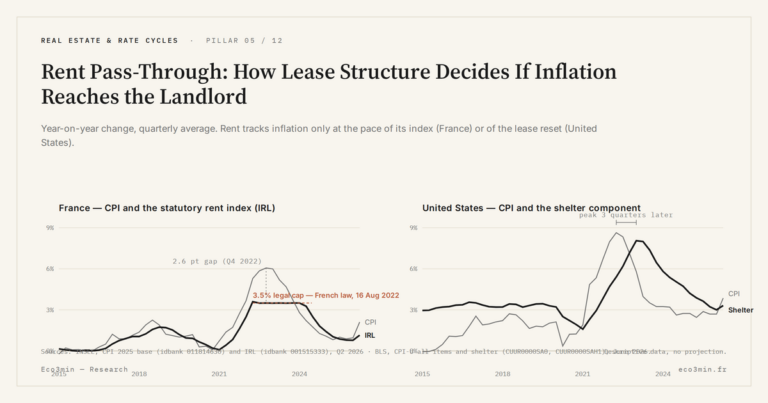 Eco3min — Rent Pass-Through: How Lease Structure Decides If Inflation Reaches the Landlord