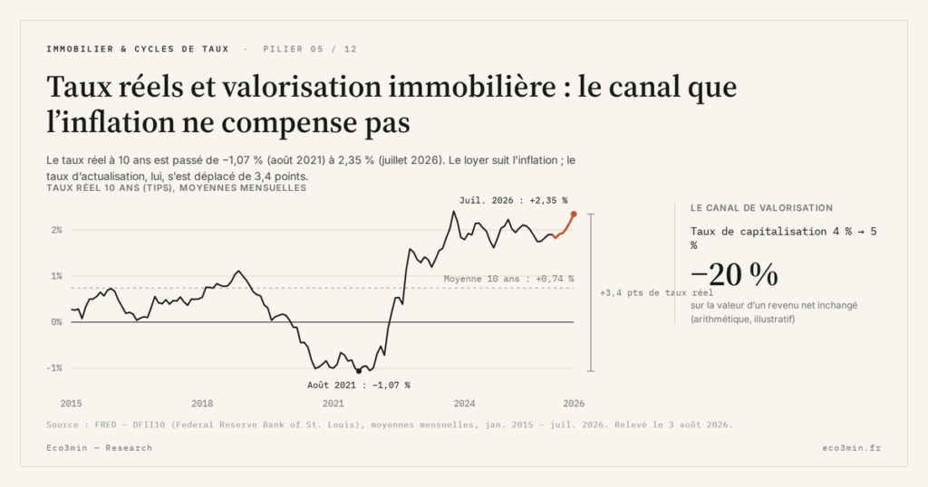 Eco3min — Taux réels et valorisation immobilière : le canal que l’inflation ne compense pas
