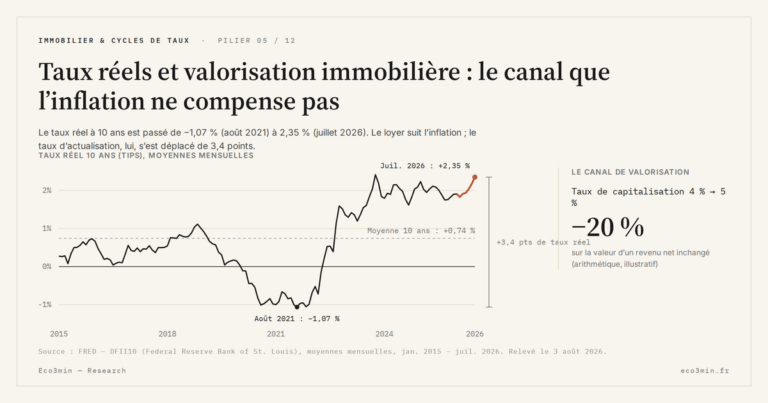 Eco3min — Taux réels et valorisation immobilière : le canal que l’inflation ne compense pas