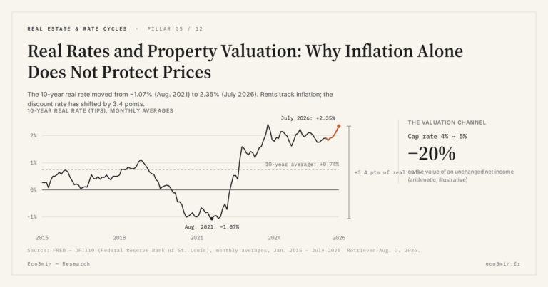 Eco3min — Real Rates and Property Valuation: Why Inflation Alone Does Not Protect Prices