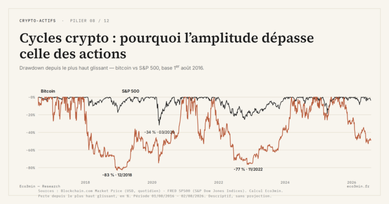 Eco3min — Cycles crypto : pourquoi l’amplitude dépasse celle des actions