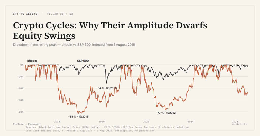 Eco3min — Crypto Cycles: Why Their Amplitude Dwarfs Equity Swings